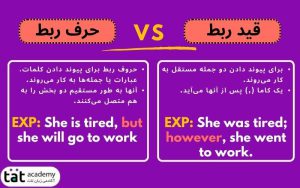 قید ربط در انگلیسی و انواع آن + مثال کاربردی